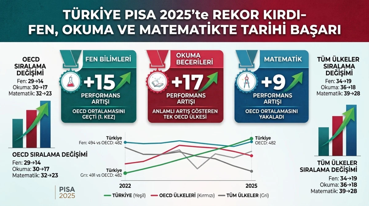 T&uuml;rkiye PISA 2025'te Fen, Okuma ve Matematikte Rekor Kırdı 